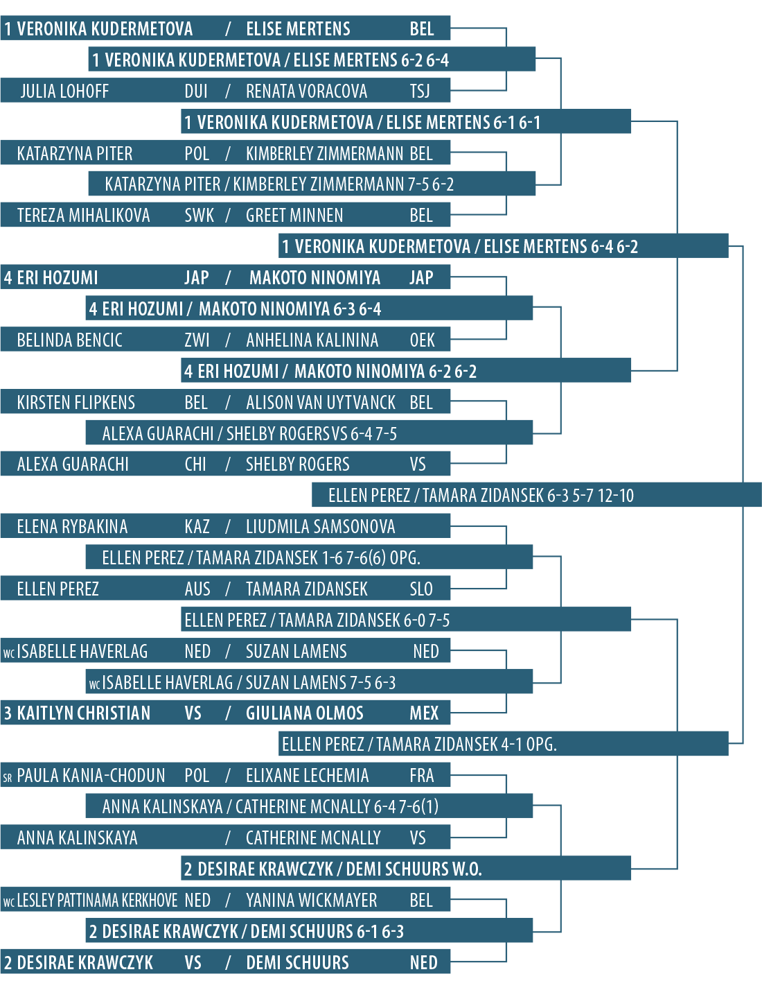 Draw doubles players WTA Libéma Open